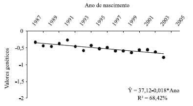 Parâmetros genéticos de características reprodutivas de touros e vacas Gir leiteiro - Image 6