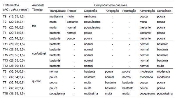 Efeitos da temperatura, umidade relativa e velocidade do ar em frangos de corte - Image 3