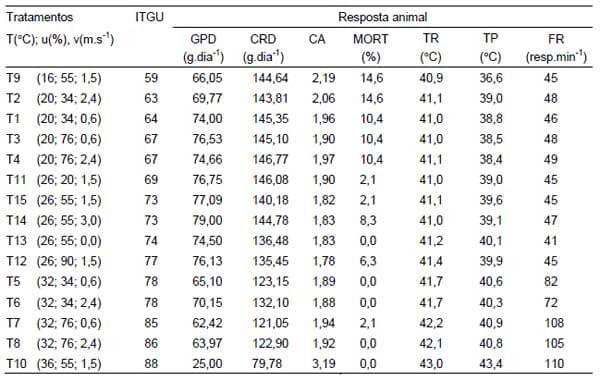 Efeitos da temperatura, umidade relativa e velocidade do ar em frangos de corte - Image 2