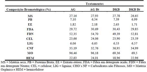 Degradabilidade in situ da MS de Silagens de Milho Com Presença ou Ausência do Gene Bt em Ovinos Fistulados no Rúmen - Image 1