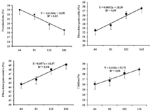 Composição química e compostos fenólicos em Arachis pintoi 'belmonte' - Image 2