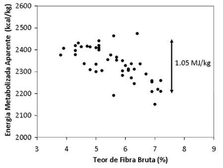 Resultados de uma pesquisa sobre o valor nutricional dos farelos de soja, canola e de cereais para a nutrição animal - Image 4