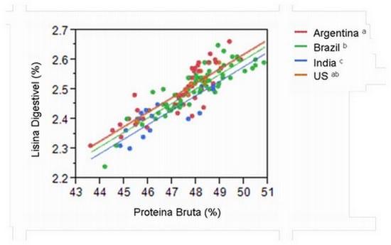 Resultados de uma pesquisa sobre o valor nutricional dos farelos de soja, canola e de cereais para a nutrição animal - Image 1