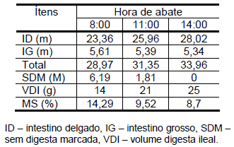 Determinação do tempo de abate de suínos em ensaios de digestibilidade pelo método do sacrifício - Image 2