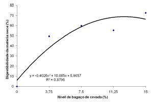 Composição química e digestibilidade dos nutrientes do bagaço de cevada determinados em suínos em terminação - Image 3