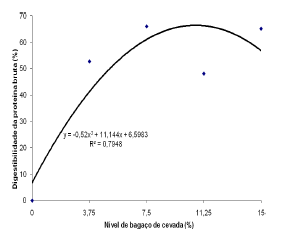 Composição química e digestibilidade dos nutrientes do bagaço de cevada determinados em suínos em terminação - Image 7