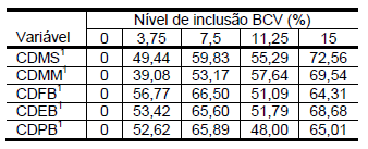 Composição química e digestibilidade dos nutrientes do bagaço de cevada determinados em suínos em terminação - Image 2