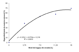 Composição química e digestibilidade dos nutrientes do bagaço de cevada determinados em suínos em terminação - Image 4