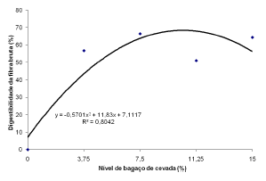 Composição química e digestibilidade dos nutrientes do bagaço de cevada determinados em suínos em terminação - Image 6
