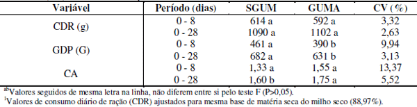Alimentação de leitões na creche com grãos úmidos de milho ensilados ou preservados com propionato de cálcio - Image 5