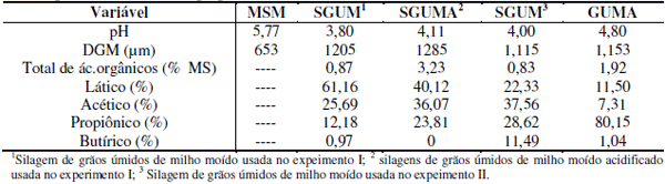 Alimentação de leitões na creche com grãos úmidos de milho ensilados ou preservados com propionato de cálcio - Image 3