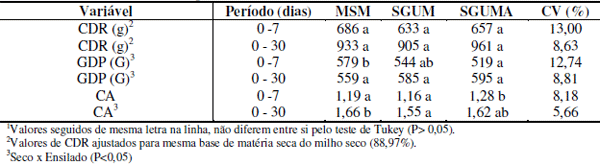 Alimentação de leitões na creche com grãos úmidos de milho ensilados ou preservados com propionato de cálcio - Image 4