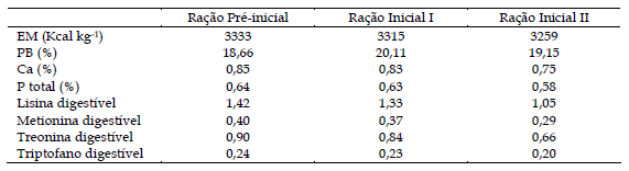 Ácido fumárico e quelato de cálcio e fósforo na ração de leitões desmamados - Image 2