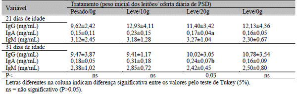 Efeito de dietas contendo plasma sanguíneo desidratado sobre características microbiológicas, imunológicas e histológicas de leitões leves ao desmame - Image 5