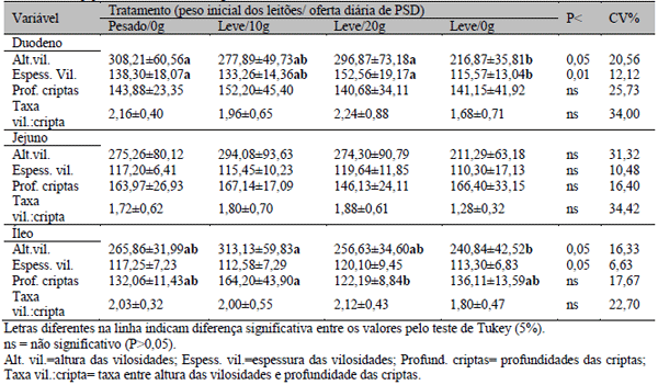 Efeito de dietas contendo plasma sanguíneo desidratado sobre características microbiológicas, imunológicas e histológicas de leitões leves ao desmame - Image 4