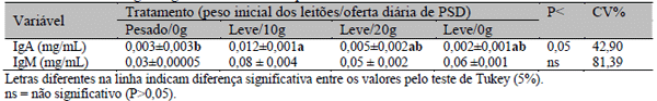 Efeito de dietas contendo plasma sanguíneo desidratado sobre características microbiológicas, imunológicas e histológicas de leitões leves ao desmame - Image 6