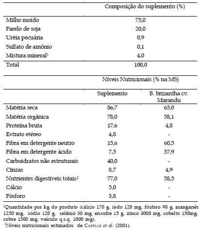 Desempenho produtivo de novilhas leiteiras suplementadas na época da seca em pastagens diferidas, sob duas taxas de lotação - Image 2