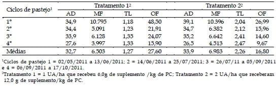 Desempenho produtivo de novilhas leiteiras suplementadas na época da seca em pastagens diferidas, sob duas taxas de lotação - Image 3