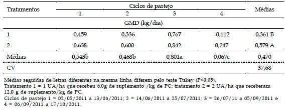 Desempenho produtivo de novilhas leiteiras suplementadas na época da seca em pastagens diferidas, sob duas taxas de lotação - Image 4