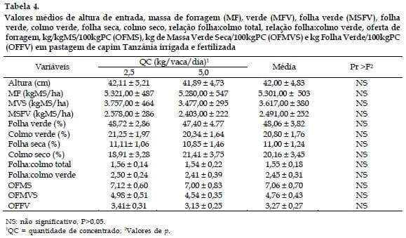 Produção e composição de leite de vacas mestiças suplementadas com diferentes níveis de concentrado mantidas em pastagem de Capim Tanzânia irrigada - Image 4