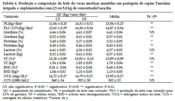 Produção e composição de leite de vacas mestiças suplementadas com diferentes níveis de concentrado mantidas em pastagem de Capim Tanzânia irrigada - Image 6