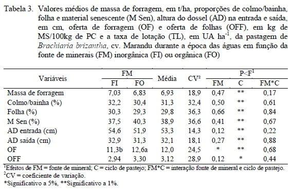 Desenvolvimento corporal de novilhas leiteiras suplementadas com minerais inorgânicos e orgânicos em pastejo na época das águas - Image 4