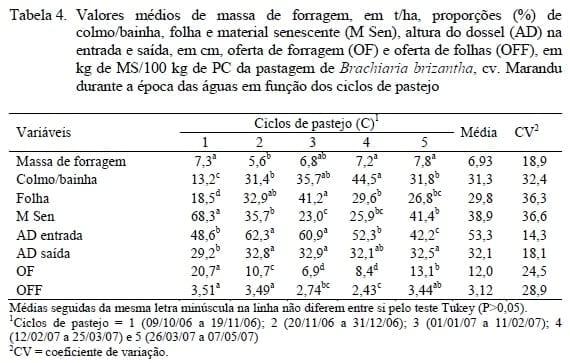 Desenvolvimento corporal de novilhas leiteiras suplementadas com minerais inorgânicos e orgânicos em pastejo na época das águas - Image 5