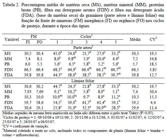 Desenvolvimento corporal de novilhas leiteiras suplementadas com minerais inorgânicos e orgânicos em pastejo na época das águas - Image 3
