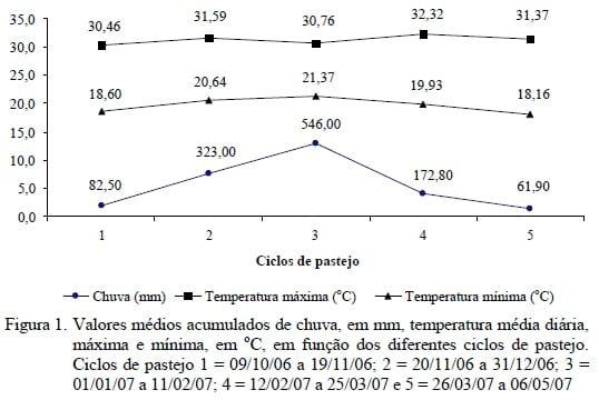 Desenvolvimento corporal de novilhas leiteiras suplementadas com minerais inorgânicos e orgânicos em pastejo na época das águas - Image 1