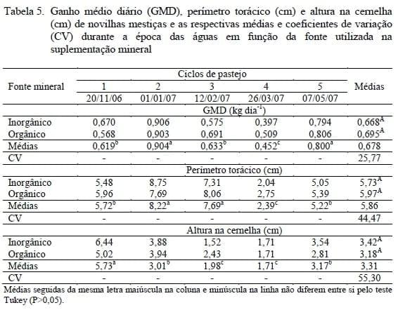 Desenvolvimento corporal de novilhas leiteiras suplementadas com minerais inorgânicos e orgânicos em pastejo na época das águas - Image 6
