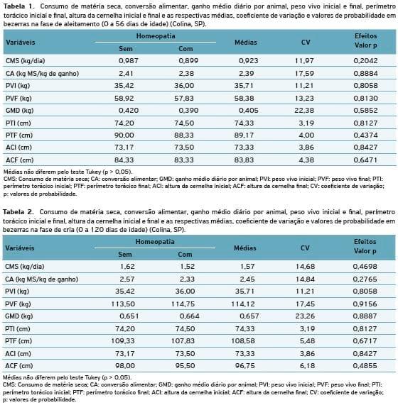Desempenho e aspectos sanitários de bezerras leiteiras que receberam dieta com ou sem medicamentos homeopáticos - Image 1