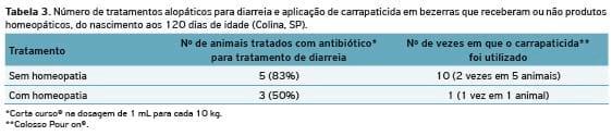 Desempenho e aspectos sanitários de bezerras leiteiras que receberam dieta com ou sem medicamentos homeopáticos - Image 2