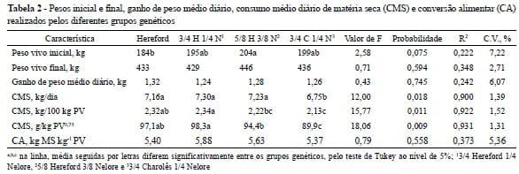 Desempenho em confinamento de machos bovinos superjovens de diferentes grupos genéticos - Image 2
