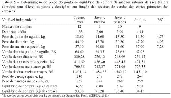 Características de carcaça e receita industrial com cortes primários da carcaça de machos Nelore abatidos com diferentes pesos - Image 5