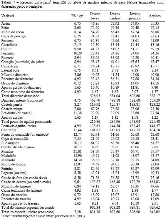 Receita dos cortes secundários da carcaça de machos Nelore não castrados abatidos com diferentes pesos e dentições - Image 6