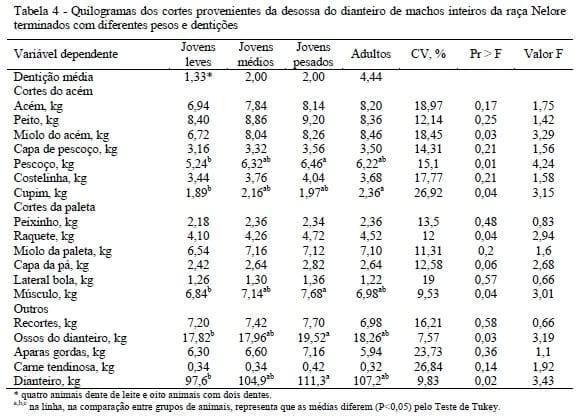 Receita dos cortes secundários da carcaça de machos Nelore não castrados abatidos com diferentes pesos e dentições - Image 3