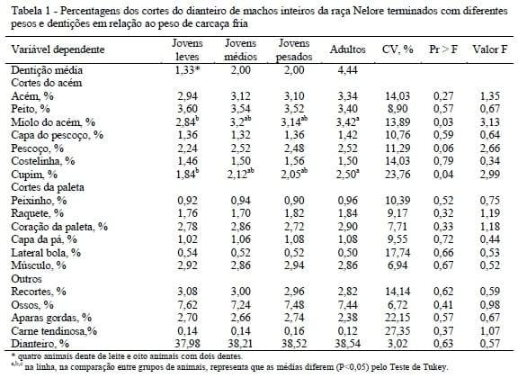 Receita dos cortes secundários da carcaça de machos Nelore não castrados abatidos com diferentes pesos e dentições - Image 1