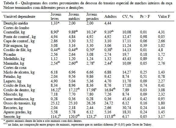 Receita dos cortes secundários da carcaça de machos Nelore não castrados abatidos com diferentes pesos e dentições - Image 5