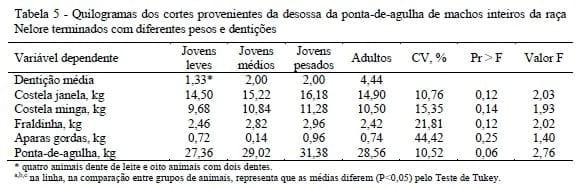 Receita dos cortes secundários da carcaça de machos Nelore não castrados abatidos com diferentes pesos e dentições - Image 4