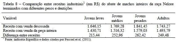Receita dos cortes secundários da carcaça de machos Nelore não castrados abatidos com diferentes pesos e dentições - Image 7