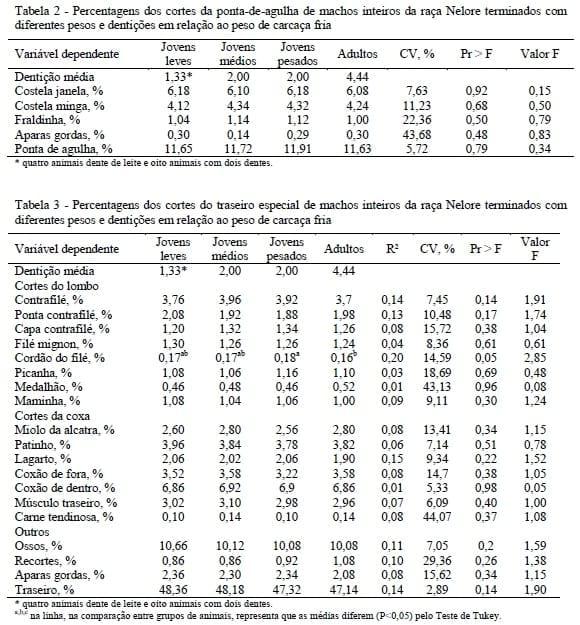 Receita dos cortes secundários da carcaça de machos Nelore não castrados abatidos com diferentes pesos e dentições - Image 2