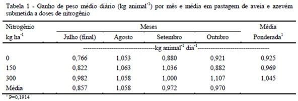 Produção de bovinos de corte em pastagem de aveia preta e azevém submetida à adubação nitrogenada - Image 1