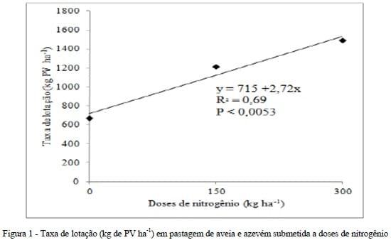 Produção de bovinos de corte em pastagem de aveia preta e azevém submetida à adubação nitrogenada - Image 2
