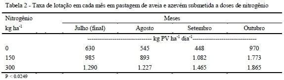 Produção de bovinos de corte em pastagem de aveia preta e azevém submetida à adubação nitrogenada - Image 3