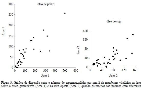Desempenho produtivo e reprodutivo de matrizes de frangos de corte com dietas suplementadas com vitamina E, óleo de soja e óleo de peixe - Image 6