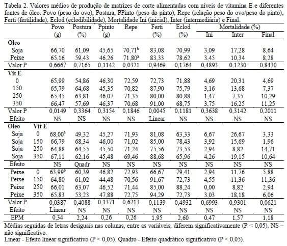 Desempenho produtivo e reprodutivo de matrizes de frangos de corte com dietas suplementadas com vitamina E, óleo de soja e óleo de peixe - Image 3
