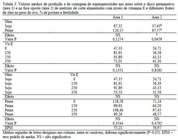Desempenho produtivo e reprodutivo de matrizes de frangos de corte com dietas suplementadas com vitamina E, óleo de soja e óleo de peixe - Image 5
