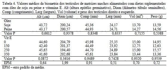 Desempenho produtivo e reprodutivo de matrizes de frangos de corte com dietas suplementadas com vitamina E, óleo de soja e óleo de peixe - Image 7