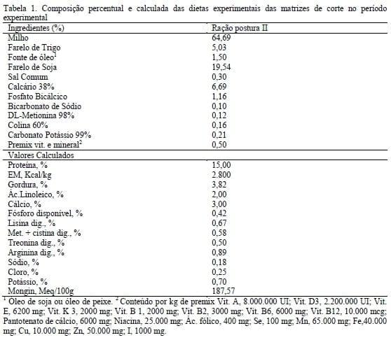 Desempenho produtivo e reprodutivo de matrizes de frangos de corte com dietas suplementadas com vitamina E, óleo de soja e óleo de peixe - Image 1