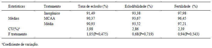 Microminerais complexados a aminoácidos no desempenho reprodutivo de matrizes pesadas e resposta da progênie - Image 5
